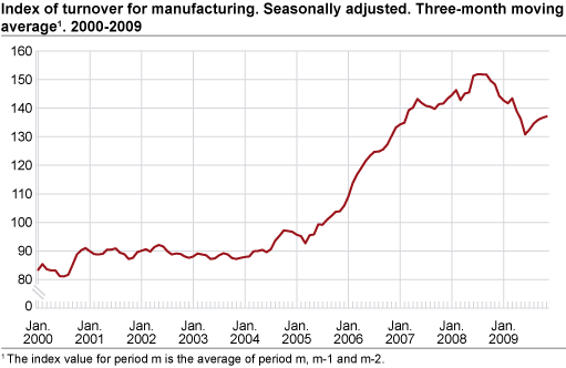 Index of turnover for manufacturing. Seasonally adjusted. Three-month average 2000-2009