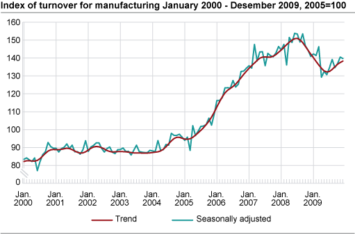 Index of turnover for manufacturing January 2000-December 2009, 2005=100
