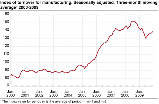 Index of turnover for manufacturing. Seasonally adjusted. Three-month average 2000-2009