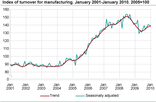 Index of turnover for manufacturing January 2001-January 2010, 2005=100