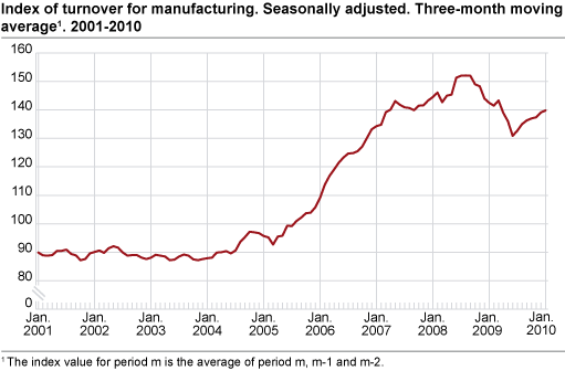 Index of turnover for manufacturing. Seasonally adjusted. Three-month average 2001-2010