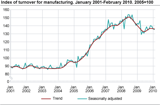 Index of turnover for manufacturing January 2001-February 2010, 2005=100