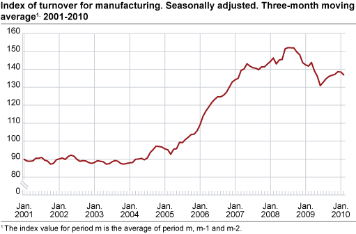 Index of turnover for manufacturing. Seasonally adjusted. Three-month average 2001-2010