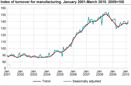 Index of turnover for manufacturing January 2001-March 2010, 2005=100