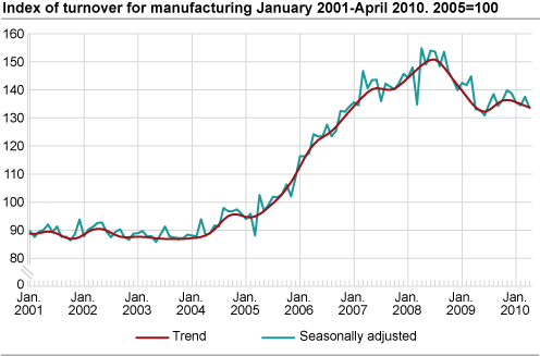 Index of turnover for manufacturing January 2001-April 2010, 2005=100