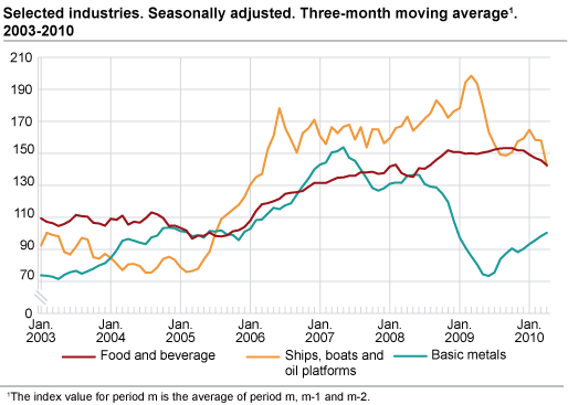 Selected industries. Seasonally adjusted. Three-month average 2003-2010