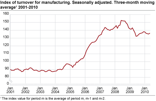 Index of turnover for manufacturing. Seasonally-adjusted. Three-month average 2001-2010