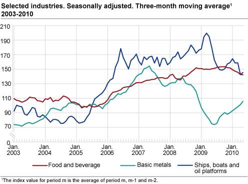 Selected industries. Seasonally-adjusted. Three-month average 2003-2010