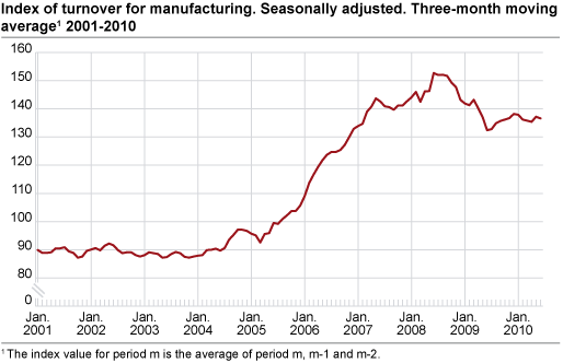 Index of turnover for manufacturing. Seasonally adjusted. Three-month average 2001-2010