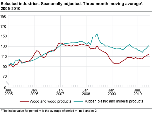 Selected industries. Seasonally adjusted. Three-month average 2005-2010