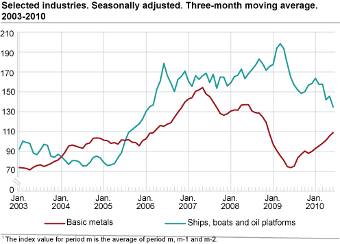 Selected industries. Seasonally adjusted. Three-month average 2003-2010