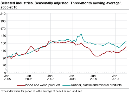 Selected industries. Seasonally adjusted. Three-month average 2005-2010