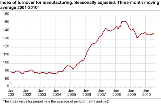 Index of turnover for manufacturing. Seasonally adjusted. Three-month average 2001-2010