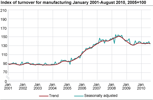Index of turnover for manufacturing January 2001-August 2010, 2005=100