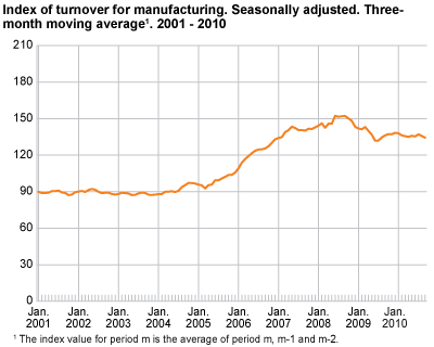 Index of turnover for manufacturing. Seasonally adjusted. Three-month average 2001-2010