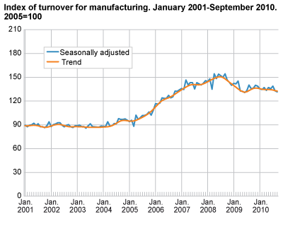 Index of turnover for manufacturing January 2001-September 2010, 2005=100