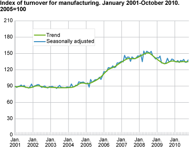 Index of turnover for manufacturing January 2001-October 2010, 2005=100
