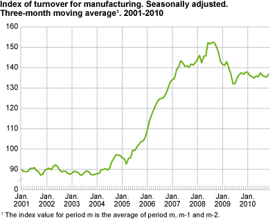 Index of turnover for manufacturing. Seasonally adjusted. Three-month average 2001-2010