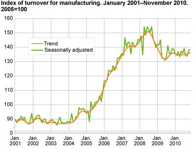 Index of turnover for manufacturing January 2001-November 2010, 2005=100
