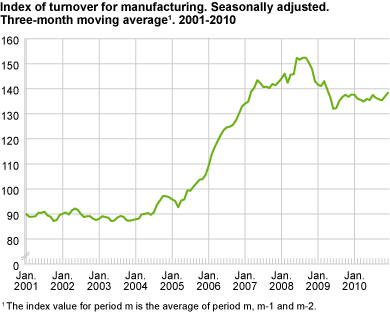 Index of turnover for manufacturing. Seasonally adjusted. Three-month average 2001-2010