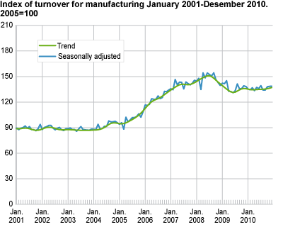 Index of turnover for manufacturing January 2001-December 2010, 2005=100
