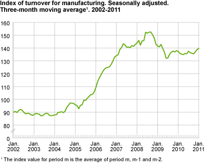 Index of turnover for manufacturing. Seasonally adjusted. Three-month average 2002-2010