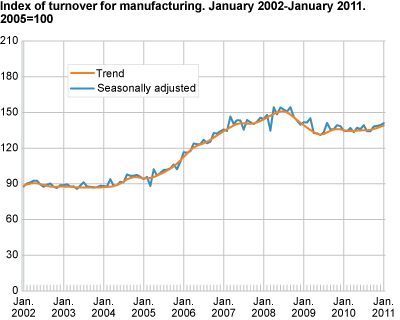 Index of turnover for manufacturing January 2002-January 2011, 2005=100