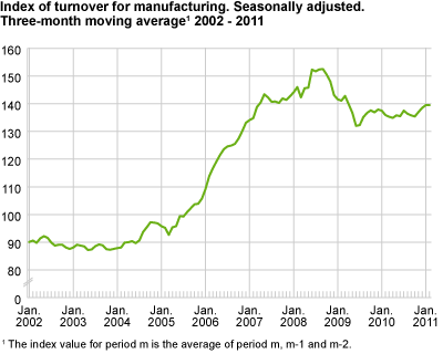 Index of turnover for manufacturing. Seasonally adjusted. Three-month average 2002-2010