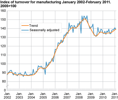 Index of turnover for manufacturing January 2002-February 2011, 2005=100