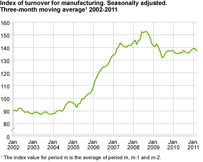 Index of turnover for manufacturing. Seasonally adjusted. Three-month average 2002-2010