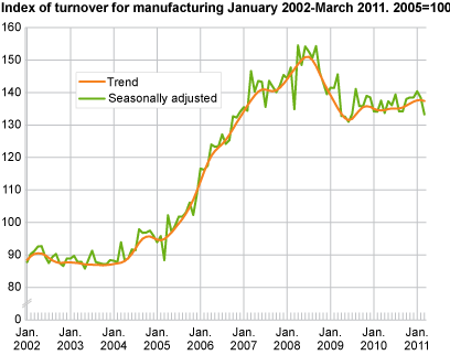 Index of turnover for manufacturing January 2002-March 2011, 2005=100