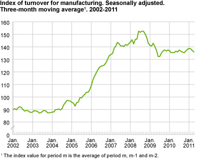 Index of turnover for manufacturing. Seasonally adjusted. Three-month average 2002-2011