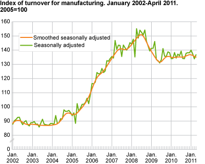 Index of turnover for manufacturing January 2002-April 2011, 2005=100