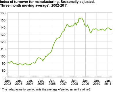 Index of turnover for manufacturing. Seasonally adjusted. Three-month average 2002-2011