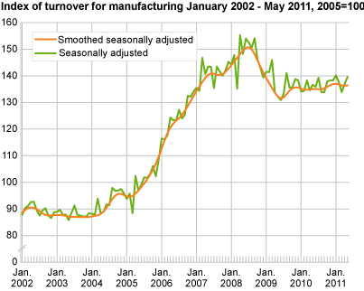 Index of turnover for manufacturing January 2002-May 2011, 2005=100