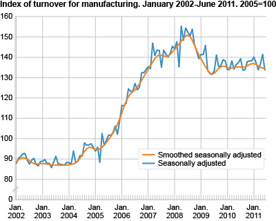 Index of turnover for manufacturing January 2002-June 2011, 2005=100