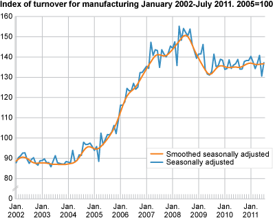 Index of turnover for manufacturing January 2002-July 2011, 2005=100