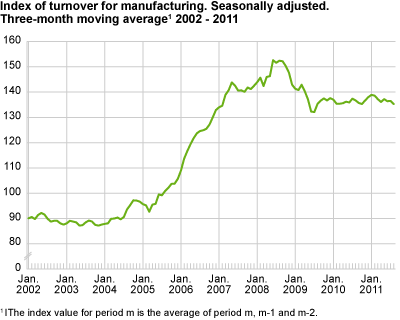 Index of turnover for manufacturing. Seasonally adjusted. Three-month average 2002-2011