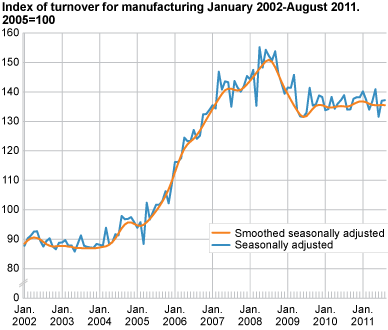 Index of turnover for manufacturing January 2002-August 2011, 2005=100