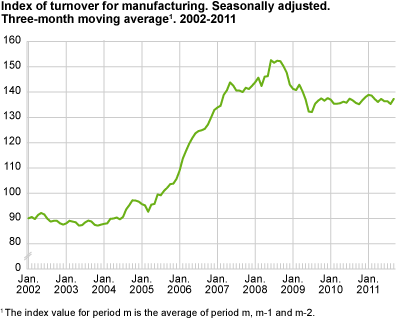 Index of turnover for manufacturing. Seasonally adjusted. Three-month average 2002-2011
