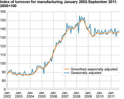 Index of turnover for manufacturing January 2002-September 2011, 2005=100