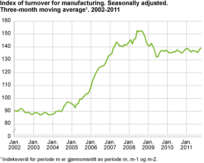 Index of turnover for manufacturing. Seasonally-adjusted. Three-month average 2002-2011