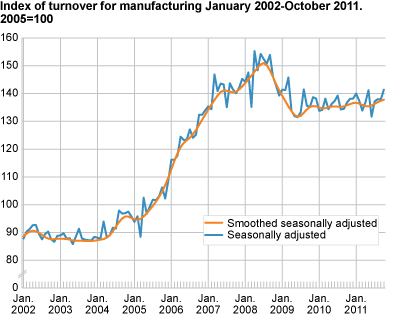 Index of turnover for manufacturing January 2002-October 2011, 2005=100