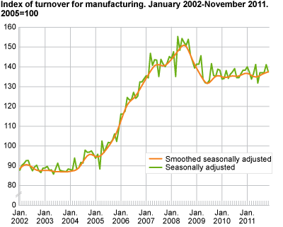 Index of turnover for manufacturing January 2002-November 2011, 2005=100