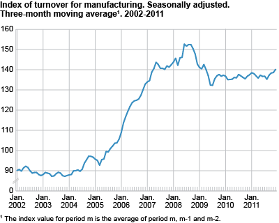 Index of turnover for manufacturing. Seasonally adjusted. Three-month moving average 2002-2011