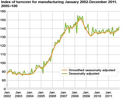 Index of turnover for manufacturing January 2002-December 2011, 2005=100