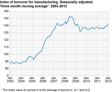 Index of turnover for manufacturing. Seasonally adjusted. Three-month moving average 2003-2012