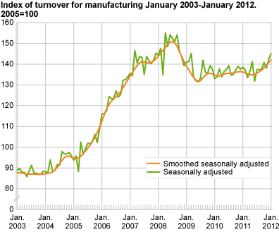 Index of turnover for manufacturing January 2003-January 2012, 2005=100