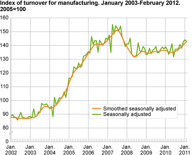 Index of turnover for manufacturing January 2003-February 2012, 2005=100