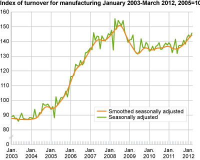 Index of turnover for manufacturing January 2003-March 2012, 2005=100